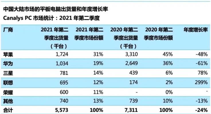 2023年中国平板市场前五品牌有哪些？排名背后的市场趋势是什么？