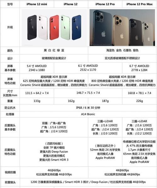 iPhone12系列售价是多少？配置有哪些特点？