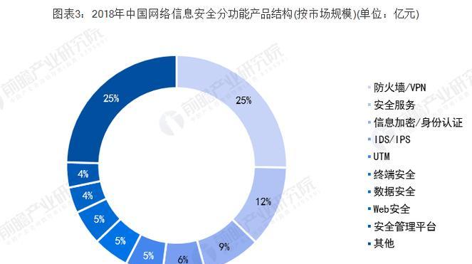 硬件防火墙需求统计清单如何制作？包含哪些项目？