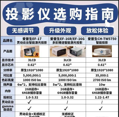 投影仪曝光率如何选择？哪种更适合我？