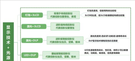 投影仪的最佳投放高度是多少？如何调整投影仪高度？