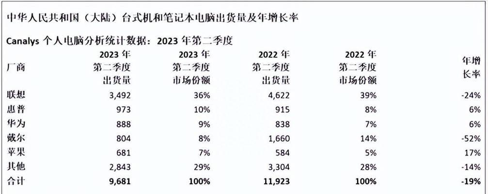 戴尔笔记本销量下滑？如何提升销量？