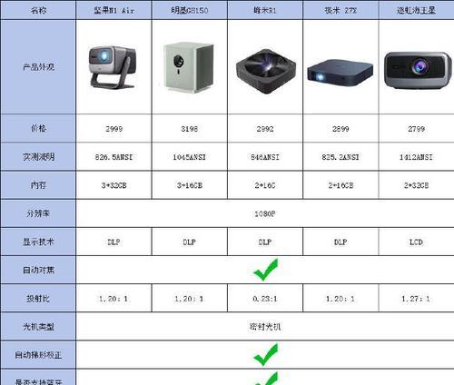 选择投影仪时应关注哪些参数？