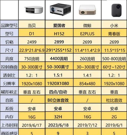 杂牌投影仪价格高原因是什么？性价比如何？